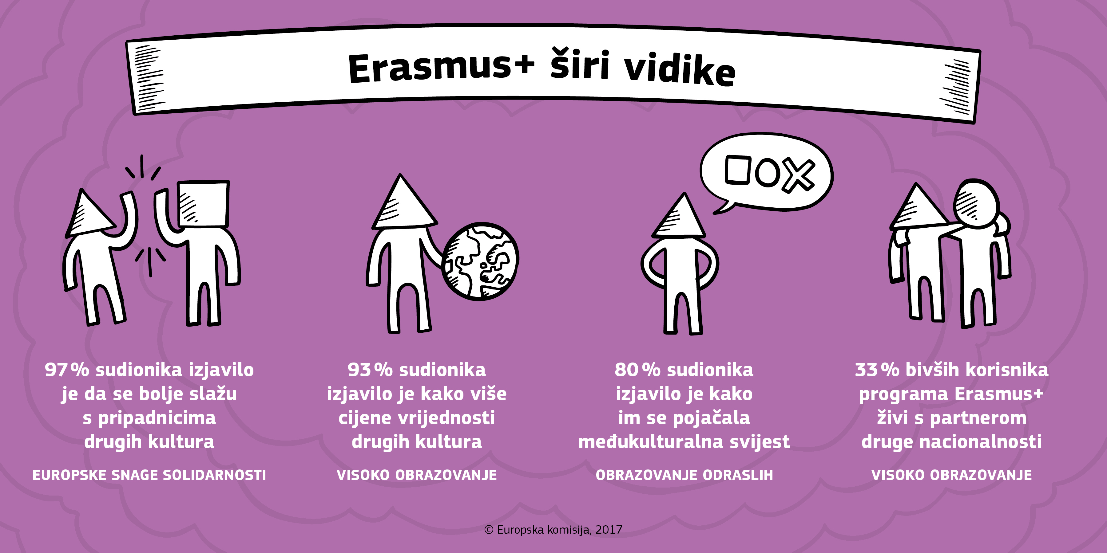 Popis financiranih Erasmus+ projekata - Slika 1