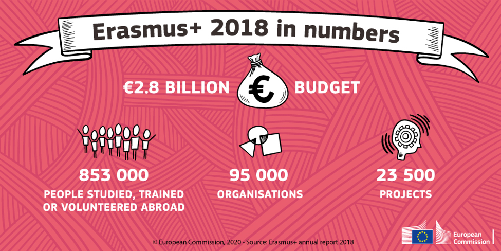 Erasmus+ promijenio je živote 10 milijuna Europljana - Slika 1
