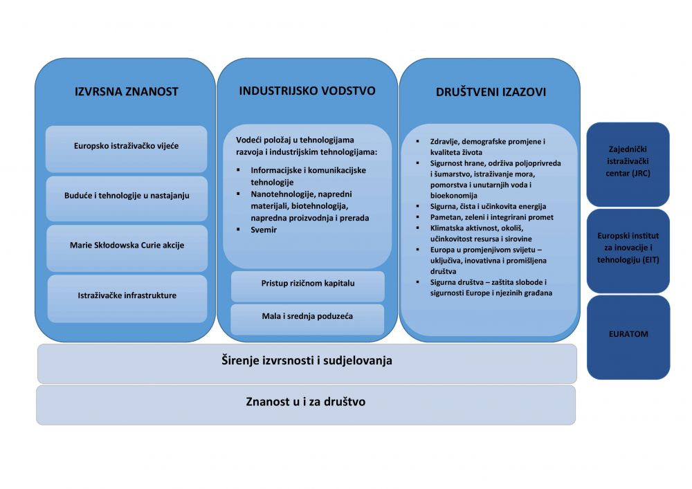 Struktura programa Obzor 2020.