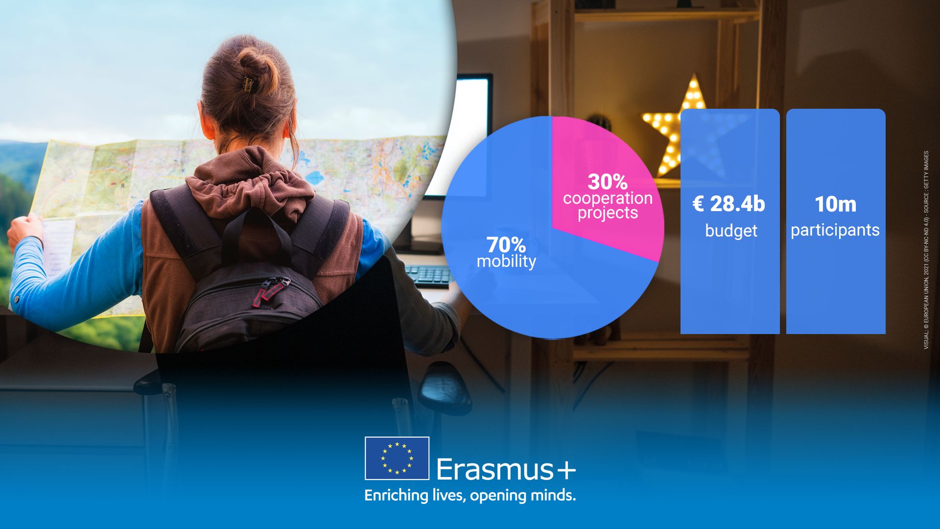 Erasmus+ za 2021: Hrvatskoj na raspolaganju više od 28 milijuna eura - Slika 1