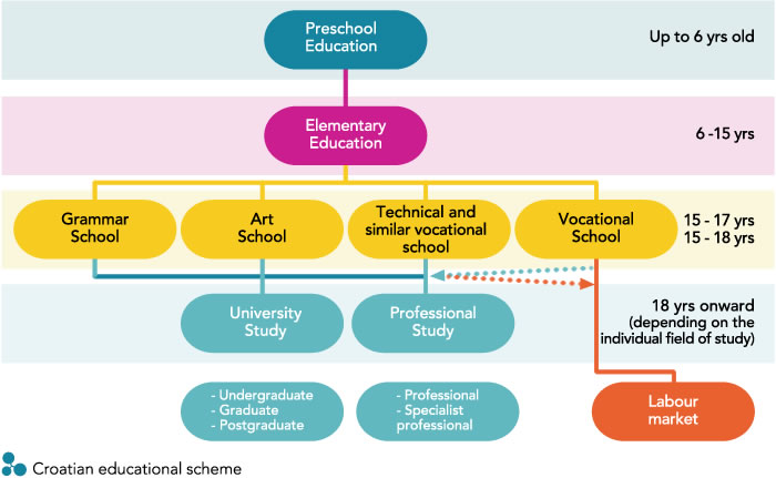 Croatian educational scheme