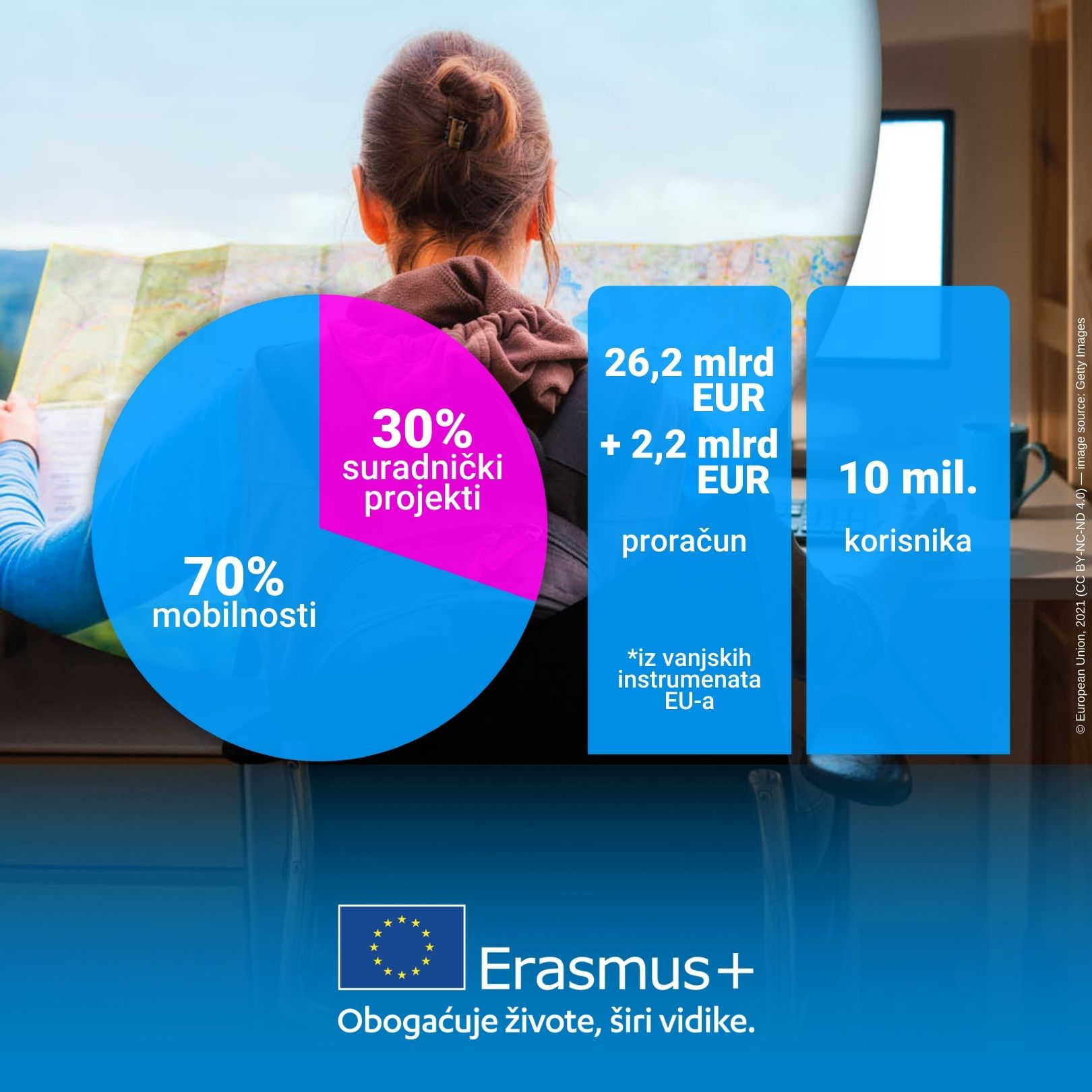 Infografika o proračunu i broju korisnika programa Erasmus+