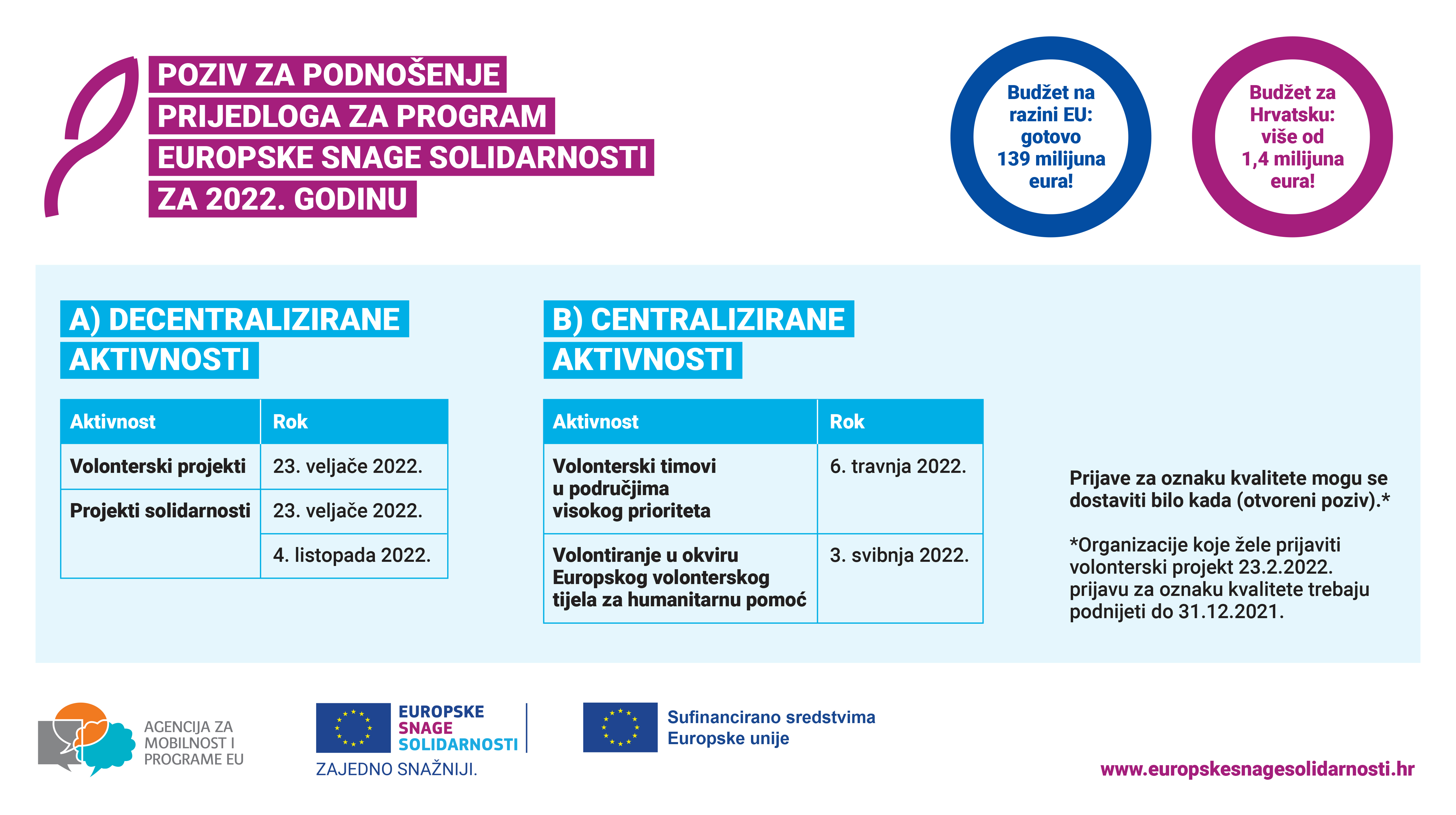 Europske snage solidarnosti u 2022. godini mladima u Hrvatskoj donose više od 1,4 milijuna eura - Slika 1